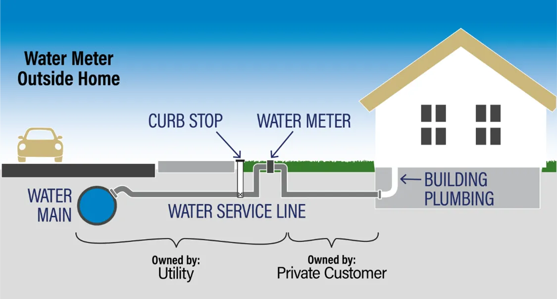 A water meter outside of a home that shows the water main, the water service line, and water meter